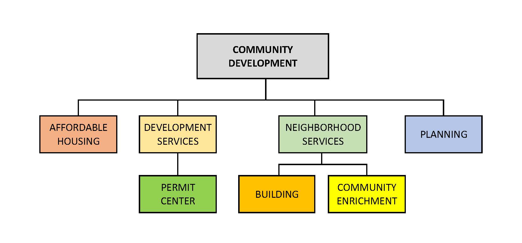 Community Development Department and Division Organization Chart